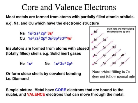 3.4: Core and Valence Electrons .